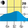 Tide chart for Point Lomo, Coronado, San Diego Bay, California on 2021/09/28
