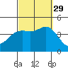 Tide chart for Point Lomo, Coronado, San Diego Bay, California on 2021/09/29