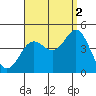 Tide chart for Point Lomo, Coronado, San Diego Bay, California on 2021/09/2