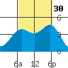 Tide chart for Point Lomo, Coronado, San Diego Bay, California on 2021/09/30