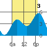 Tide chart for Point Lomo, Coronado, San Diego Bay, California on 2021/09/3