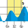 Tide chart for Point Lomo, Coronado, San Diego Bay, California on 2021/09/5