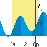 Tide chart for Point Lomo, Coronado, San Diego Bay, California on 2021/09/7