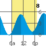 Tide chart for Point Lomo, Coronado, San Diego Bay, California on 2021/09/8