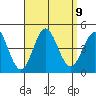 Tide chart for Point Lomo, Coronado, San Diego Bay, California on 2021/09/9