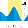 Tide chart for Point Lomo, Coronado, San Diego Bay, California on 2021/10/10