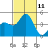 Tide chart for Point Lomo, Coronado, San Diego Bay, California on 2021/10/11