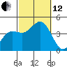 Tide chart for Point Lomo, Coronado, San Diego Bay, California on 2021/10/12