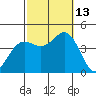 Tide chart for Point Lomo, Coronado, San Diego Bay, California on 2021/10/13