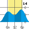 Tide chart for Point Lomo, Coronado, San Diego Bay, California on 2021/10/14