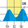 Tide chart for Point Lomo, Coronado, San Diego Bay, California on 2021/10/16