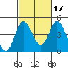 Tide chart for Point Lomo, Coronado, San Diego Bay, California on 2021/10/17