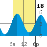 Tide chart for Point Lomo, Coronado, San Diego Bay, California on 2021/10/18