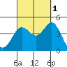 Tide chart for Point Lomo, Coronado, San Diego Bay, California on 2021/10/1