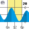 Tide chart for Point Lomo, Coronado, San Diego Bay, California on 2021/10/20