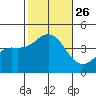 Tide chart for Point Lomo, Coronado, San Diego Bay, California on 2021/10/26