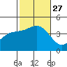 Tide chart for Point Lomo, Coronado, San Diego Bay, California on 2021/10/27