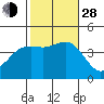 Tide chart for Point Lomo, Coronado, San Diego Bay, California on 2021/10/28