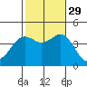 Tide chart for Point Lomo, Coronado, San Diego Bay, California on 2021/10/29