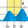 Tide chart for Point Lomo, Coronado, San Diego Bay, California on 2021/10/2