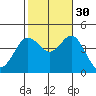 Tide chart for Point Lomo, Coronado, San Diego Bay, California on 2021/10/30