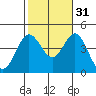 Tide chart for Point Lomo, Coronado, San Diego Bay, California on 2021/10/31