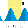 Tide chart for Point Lomo, Coronado, San Diego Bay, California on 2021/10/5
