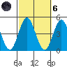 Tide chart for Point Lomo, Coronado, San Diego Bay, California on 2021/10/6