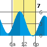 Tide chart for Point Lomo, Coronado, San Diego Bay, California on 2021/10/7