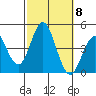 Tide chart for Point Lomo, Coronado, San Diego Bay, California on 2021/10/8