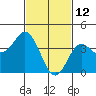 Tide chart for Point Lomo, Coronado, San Diego Bay, California on 2022/02/12