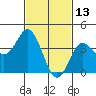 Tide chart for Point Lomo, Coronado, San Diego Bay, California on 2022/02/13