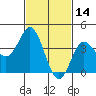 Tide chart for Point Lomo, Coronado, San Diego Bay, California on 2022/02/14