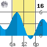 Tide chart for Point Lomo, Coronado, San Diego Bay, California on 2022/02/16