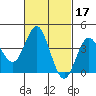 Tide chart for Point Lomo, Coronado, San Diego Bay, California on 2022/02/17
