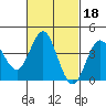 Tide chart for Point Lomo, Coronado, San Diego Bay, California on 2022/02/18