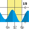Tide chart for Point Lomo, Coronado, San Diego Bay, California on 2022/02/19