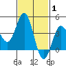 Tide chart for Point Lomo, Coronado, San Diego Bay, California on 2022/02/1
