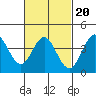 Tide chart for Point Lomo, Coronado, San Diego Bay, California on 2022/02/20