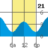 Tide chart for Point Lomo, Coronado, San Diego Bay, California on 2022/02/21