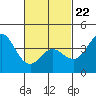 Tide chart for Point Lomo, Coronado, San Diego Bay, California on 2022/02/22
