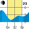 Tide chart for Point Lomo, Coronado, San Diego Bay, California on 2022/02/23