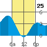 Tide chart for Point Lomo, Coronado, San Diego Bay, California on 2022/02/25
