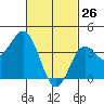 Tide chart for Point Lomo, Coronado, San Diego Bay, California on 2022/02/26