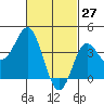 Tide chart for Point Lomo, Coronado, San Diego Bay, California on 2022/02/27