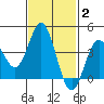 Tide chart for Point Lomo, Coronado, San Diego Bay, California on 2022/02/2