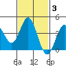 Tide chart for Point Lomo, Coronado, San Diego Bay, California on 2022/02/3