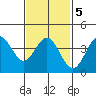 Tide chart for Point Lomo, Coronado, San Diego Bay, California on 2022/02/5