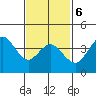 Tide chart for Point Lomo, Coronado, San Diego Bay, California on 2022/02/6