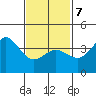 Tide chart for Point Lomo, Coronado, San Diego Bay, California on 2022/02/7
